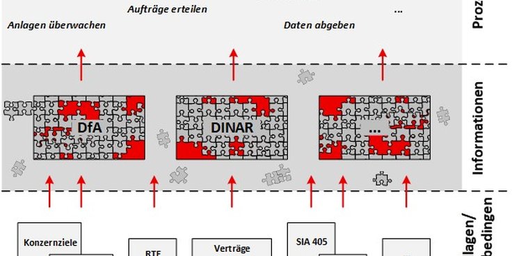 Datenmanagement SBB - Anforderungsmanagement und Nutzerunterstützung