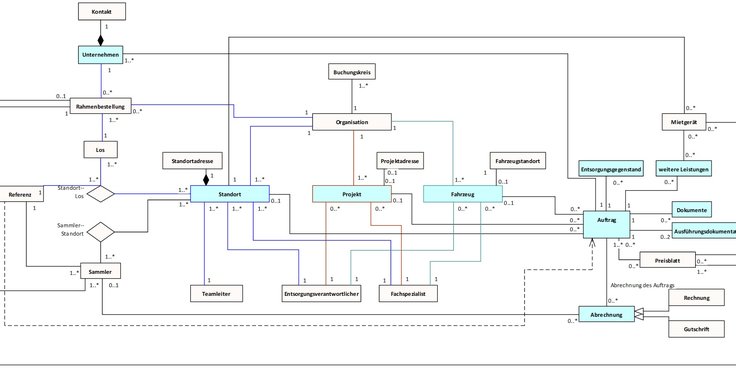 Wertstoff- und Recyclingportal - Prozess- und Datenmodellierung für Pilotanwendung
