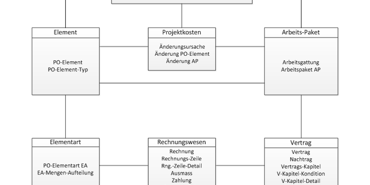 Informationsmodell Bauleistungen und Baukosten - Standardisierung